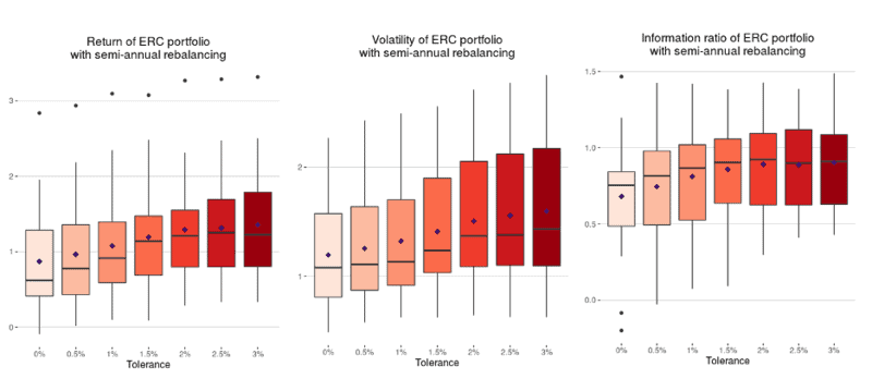 ERC portfolio return analysis with semi-annual rebalancing and tolerance levels.