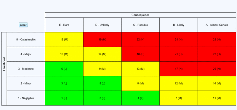 Risk Matrix used for Risk Management