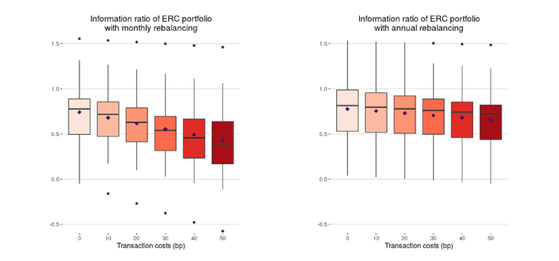 ERC portfolio analysis with monthly and annual rebalancing comparison.