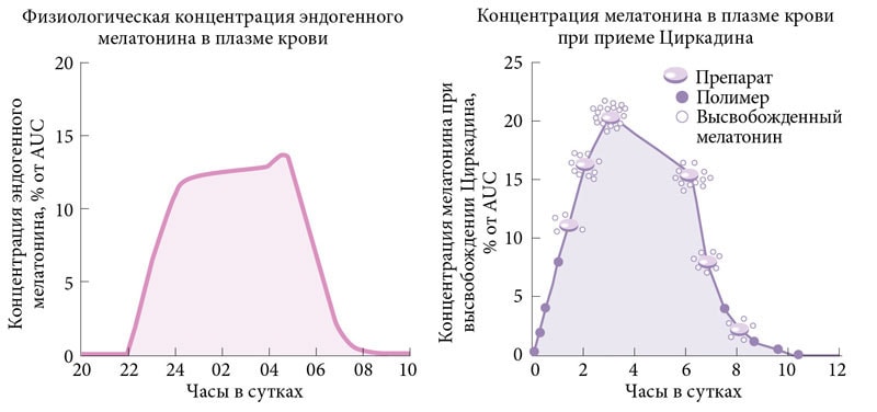 Разница между Меланином и Циркадином 3 Физиологическая концентрация эндогенного мелатонина в плазме крови и концентрация Мелатонина в плазме крови при приеме Циркадина