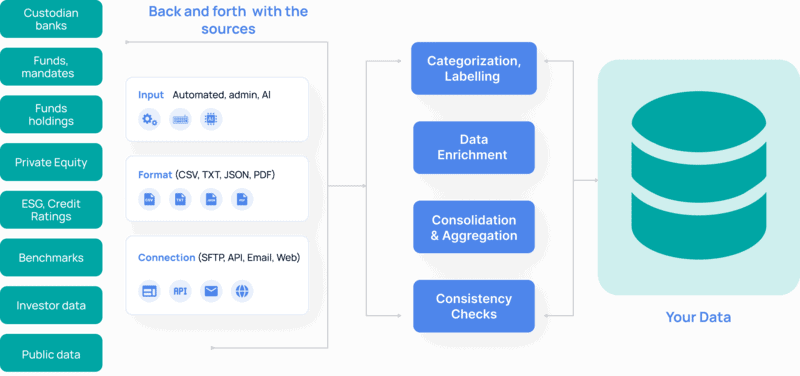 Visual representation of private equity data processing and analysis workflow.