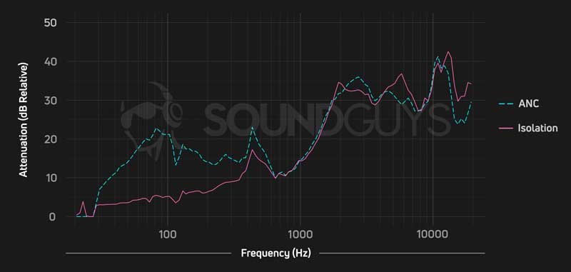 Samsung Galaxy Buds Pro против Galaxy Buds 2: что купить в 2021? 5 На диаграмме показаны характеристики изоляции и шумоподавления Samsung Galaxy Buds 2, при этом низкочастотные звуки с включенным шумоподавлением становятся на четверть громче, чем без наушников вообще