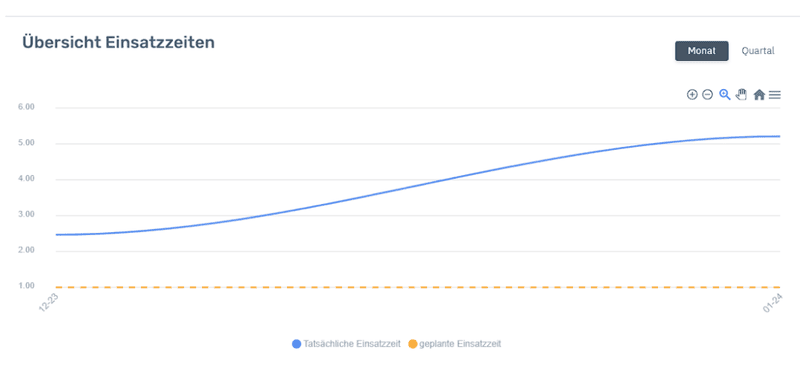 Statistik pro Kunde bei teambilling