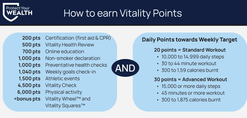 Different ways you can earn points towards rewards on Manulife’s Vitality.