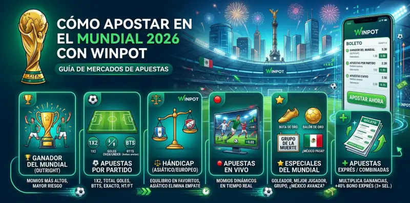 Tipos de apuestas para el Mundial 2026 en Winpot: ganador, hándicap y combinadas.