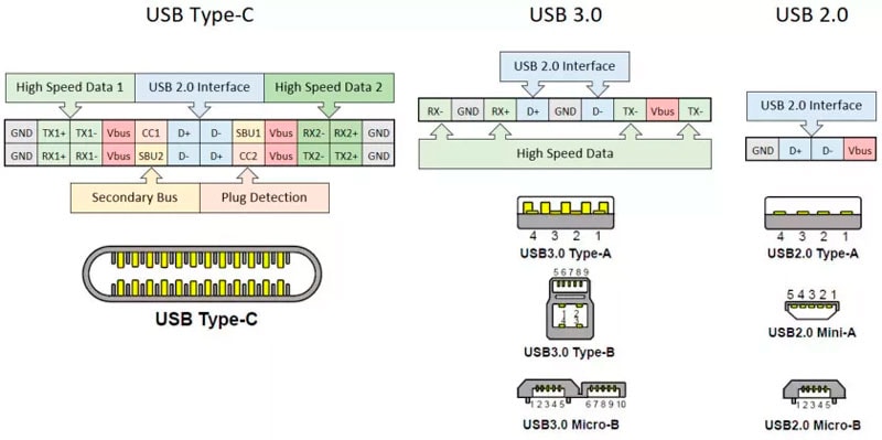Соответствие спецификаций и разъёмам USB Соответствие спецификаций и разъёмам USB