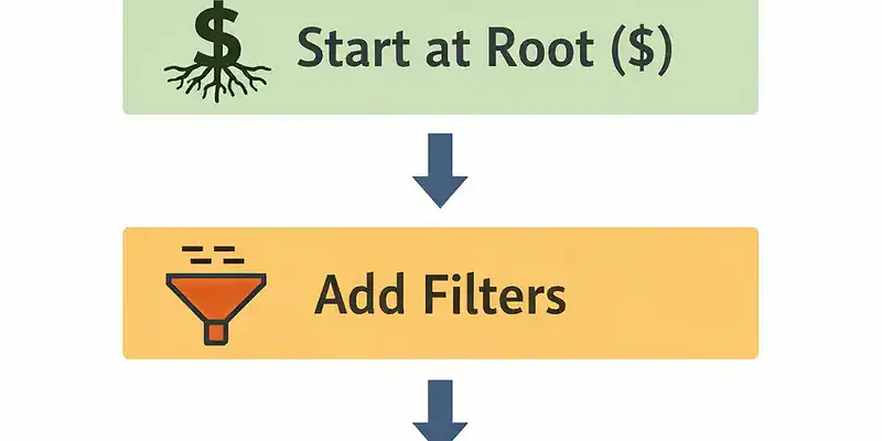 Debug JSONPath process: validate JSON first, start at root, add filters last, test incrementally