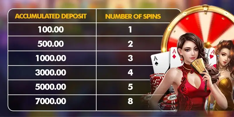 Daily Wheel of Fortune: Deposit and Spin Table