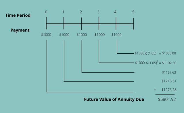 Future Value of Annuity Due