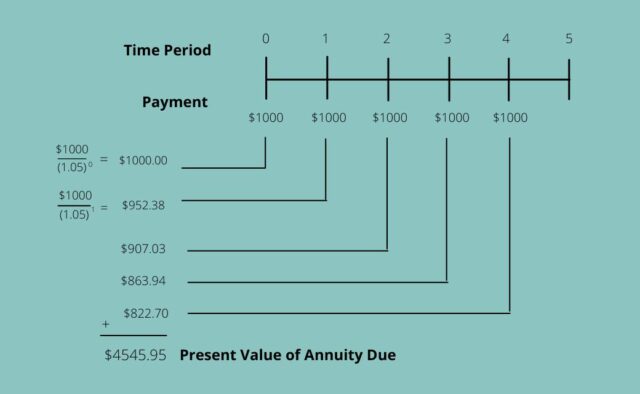 Present Value of Annuity Due