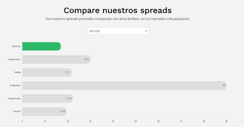 Eightcap compare nuestros spreads