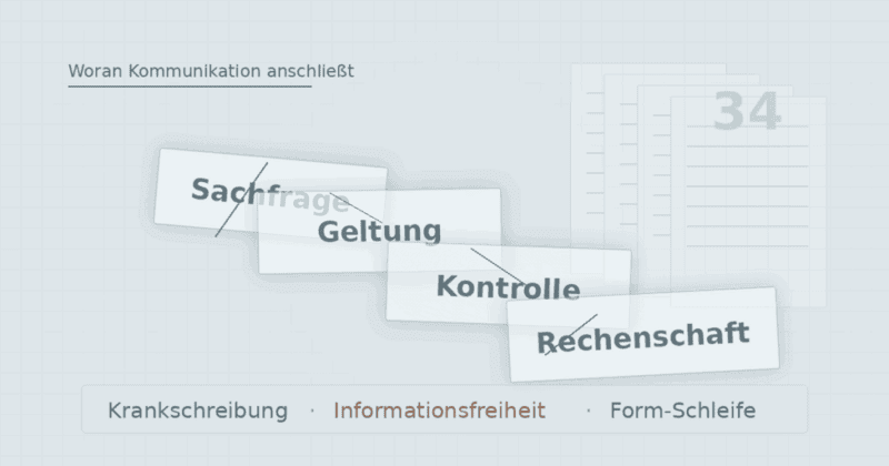 Beitragsbild zur Form-Schleife: transparente Ebenen mit den Begriffen Sachfrage, Geltung, Kontrolle und Rechenschaft sowie Krankschreibung, Informationsfreiheit und Form-Schleife.