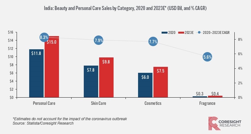 Beauty Industry Trends & Cosmetics Ecommerce Statistics (2022)