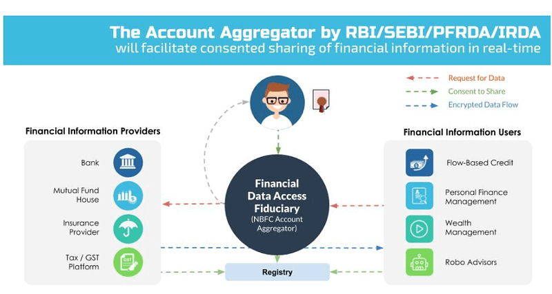 RBI's account aggregator