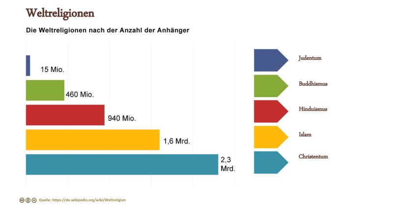 Weltreligionen