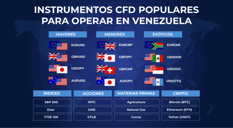 instrumentos cfd populares para operar en venezuela