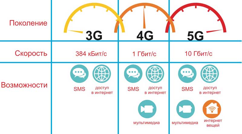 Отличие 3G, 4G и 5G Отличие 3G, 4G и 5G