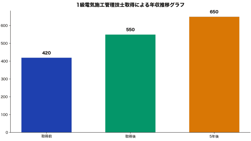 1級電気施工管理技士取得による年収推移グラフ