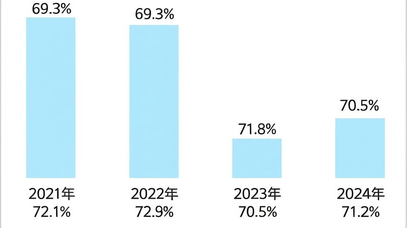 第二種電気工事士技能試験合格率推移（2020年:69.3%, 2021年:72.1%, 2022年:71.8%, 2023年:70.5%, 2024年:71.2%）