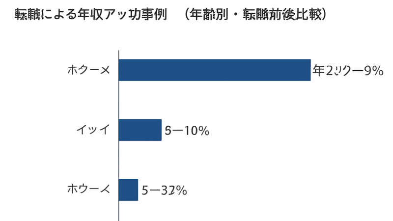 転職による年収アップ成功事例（年齢別・転職前後比較）
