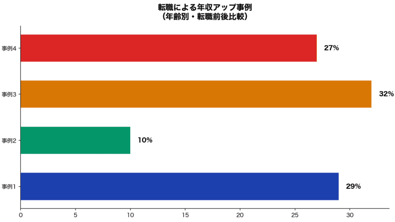 転職による年収アップ事例（年齢別・転職前後比較）