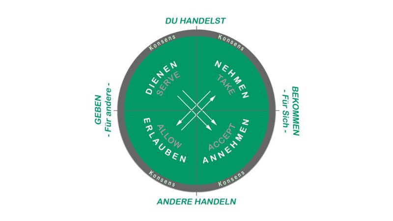Wheel Of Consent