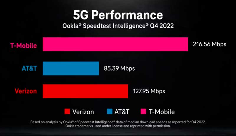Скорость работы сетей 5G в США. Скорость работы сетей 5G в США.