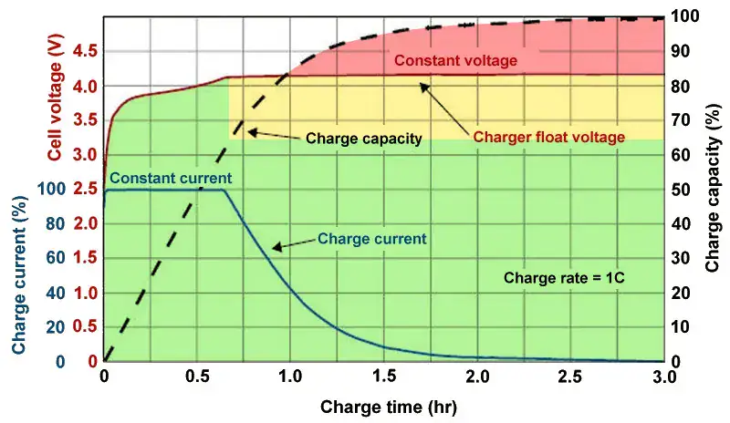 Does charging your battery to 80% really extend its lifespan? 12 Battery Charge Voltage vs Time.jpg