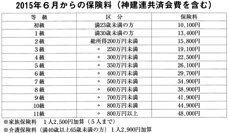 6月からの保険料