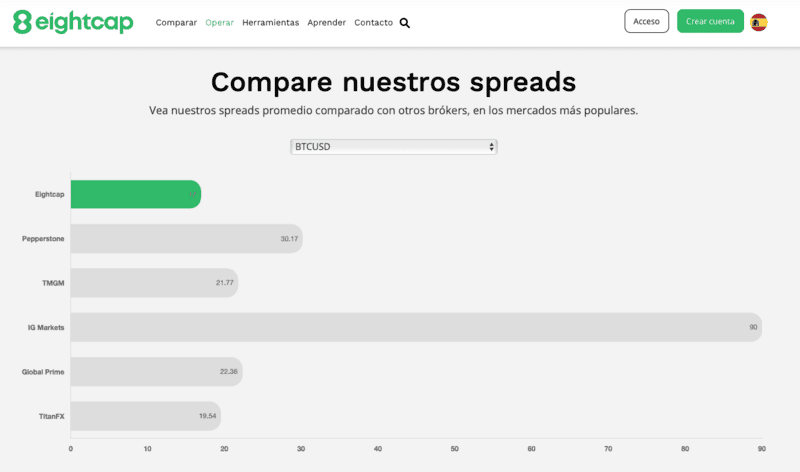 Spreads Bajos de Bitcoin con Eightcap