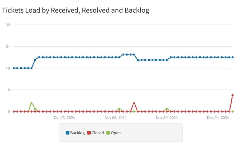 Ticket backlog