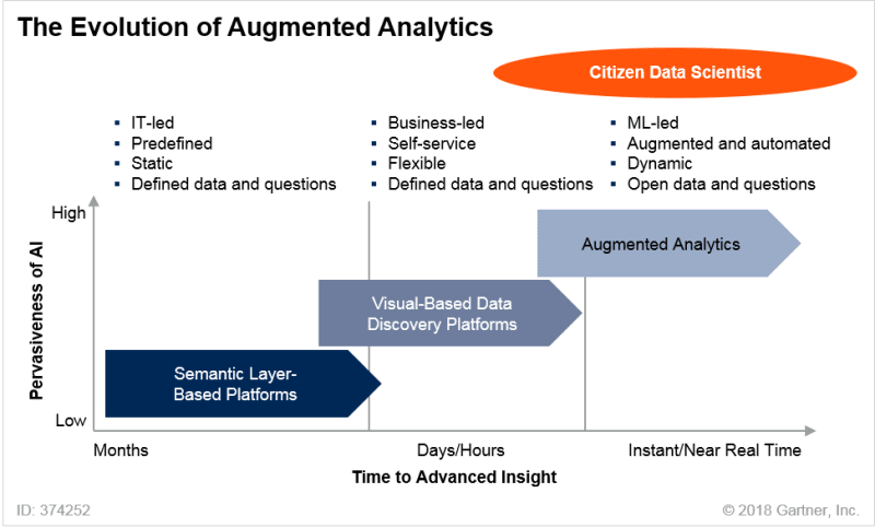 evolutions of augmented analytics