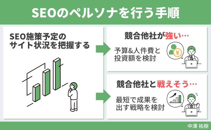 SEOのペルソナを行う手順