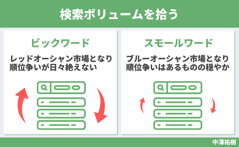 検索ボリュームを拾う（ビッグワードとスモールワード）