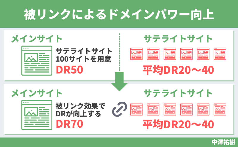 被リンクによるドメインパワー向上