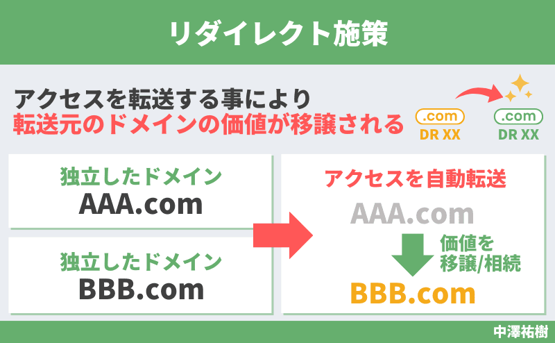 リダイレクト施策