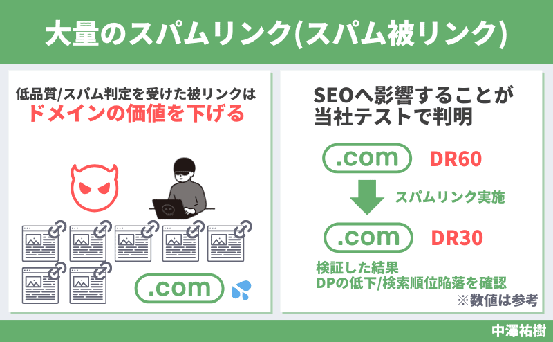 大量のスパムリンク（スパム被リンク）.