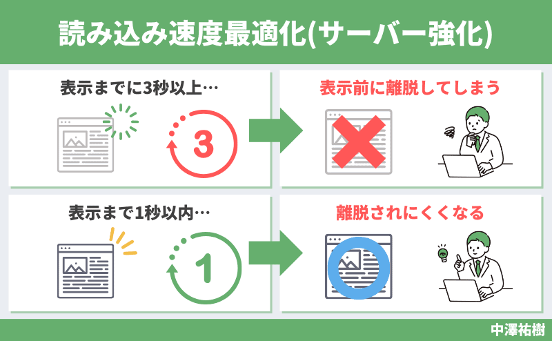 読み込み速度最適化（サーバー強化）