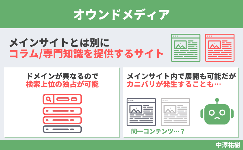 オウンドメディア
