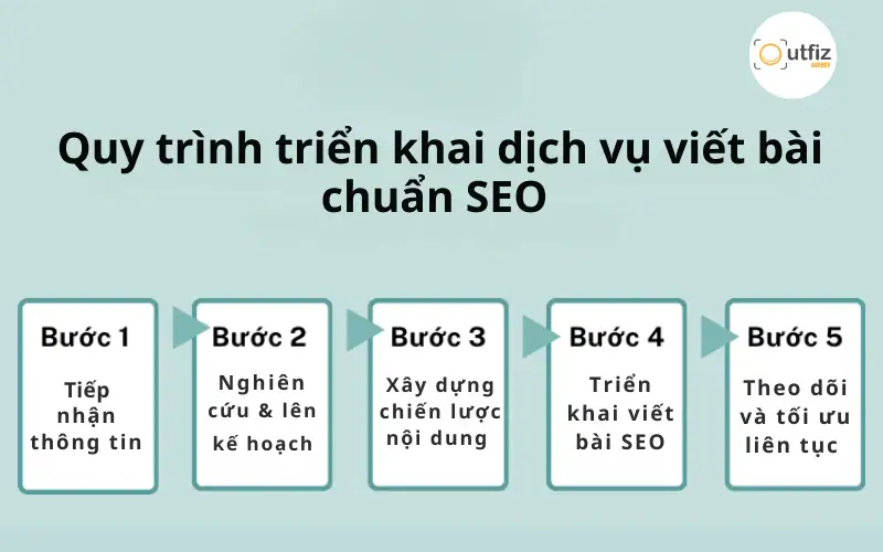 Dịch vụ viết bài chuẩn SEO Đà Nẵng giúp tăng thứ hạng Google, xây dựng thẩm quyền chủ đề và thu hút khách hàng bền vững. Giải pháp content SEO chuyên sâu tại Outfiz Agency.
