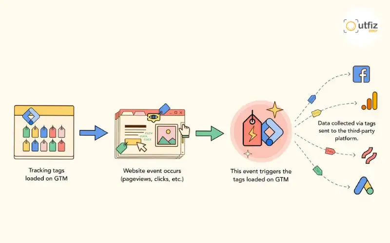 Dịch vụ marketing online tổng thể giúp doanh nghiệp tăng trưởng bền vững nhờ chiến lược đa kênh, tối ưu chi phí và gia tăng chuyển đổi hiệu quả.