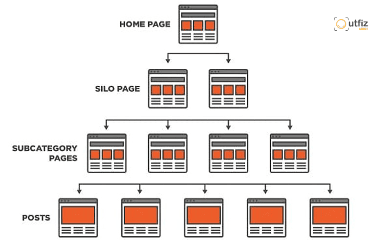 Cấu trúc Silo là gì? Phương pháp tổ chức nội dung giúp website tăng sức mạnh SEO và cải thiện trải nghiệm người dùng. Tìm hiểu 7 bước xây dựng Silo chuẩn SEO chi tiết từ Outfiz Agency.