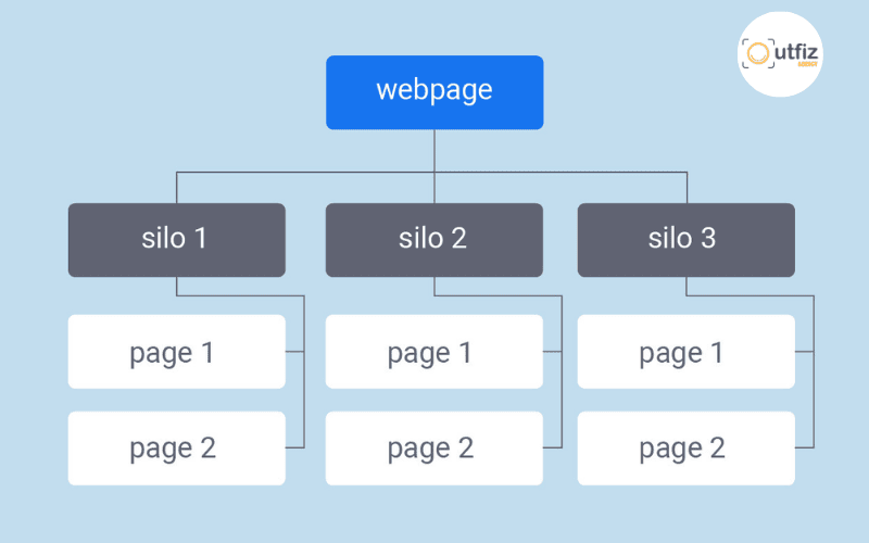 Cấu trúc Silo là gì? Phương pháp tổ chức nội dung giúp website tăng sức mạnh SEO và cải thiện trải nghiệm người dùng. Tìm hiểu 7 bước xây dựng Silo chuẩn SEO chi tiết từ Outfiz Agency.