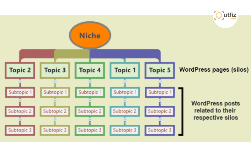 Cấu trúc Silo là gì? Phương pháp tổ chức nội dung giúp website tăng sức mạnh SEO và cải thiện trải nghiệm người dùng. Tìm hiểu 7 bước xây dựng Silo chuẩn SEO chi tiết từ Outfiz Agency.