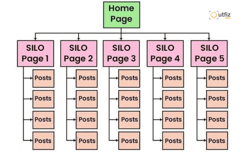 Cấu trúc Silo là gì? Phương pháp tổ chức nội dung giúp website tăng sức mạnh SEO và cải thiện trải nghiệm người dùng. Tìm hiểu 7 bước xây dựng Silo chuẩn SEO chi tiết từ Outfiz Agency.