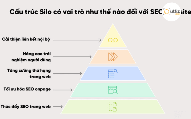Cấu trúc Silo là gì? Phương pháp tổ chức nội dung giúp website tăng sức mạnh SEO và cải thiện trải nghiệm người dùng. Tìm hiểu 7 bước xây dựng Silo chuẩn SEO chi tiết từ Outfiz Agency.