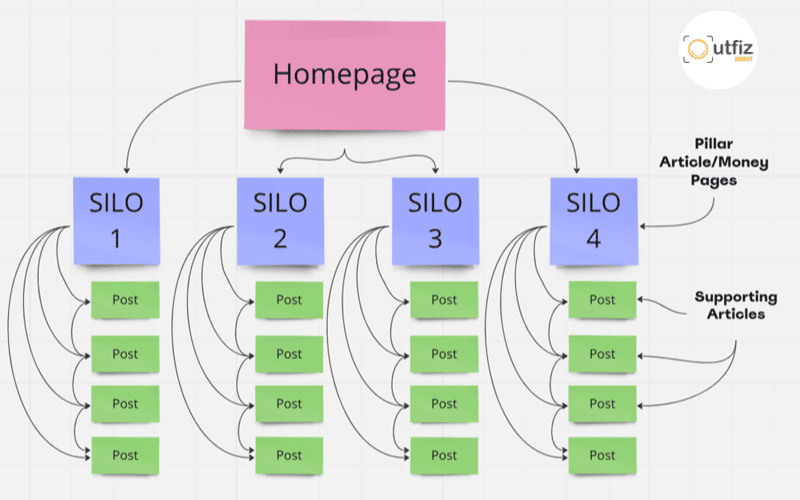 Cấu trúc Silo là gì? Phương pháp tổ chức nội dung giúp website tăng sức mạnh SEO và cải thiện trải nghiệm người dùng. Tìm hiểu 7 bước xây dựng Silo chuẩn SEO chi tiết từ Outfiz Agency.