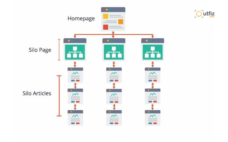 Cấu trúc Silo là gì? Phương pháp tổ chức nội dung giúp website tăng sức mạnh SEO và cải thiện trải nghiệm người dùng. Tìm hiểu 7 bước xây dựng Silo chuẩn SEO chi tiết từ Outfiz Agency.