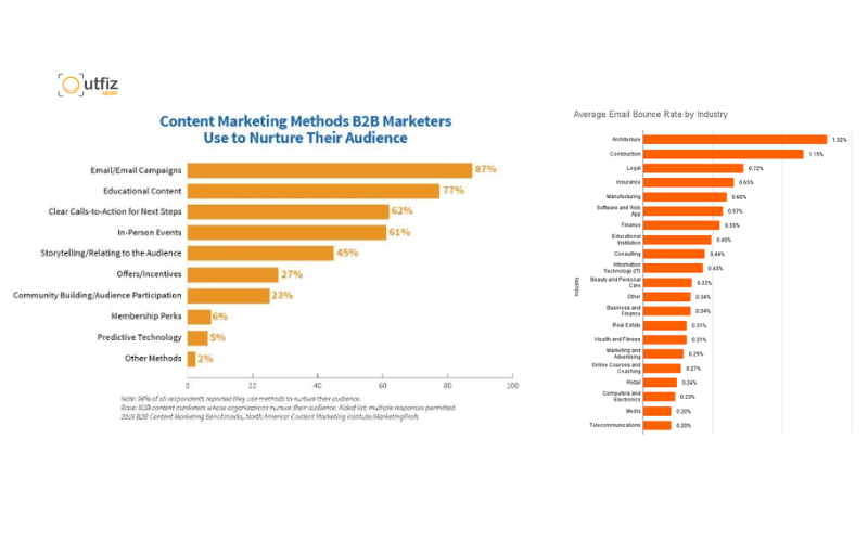 Khám phá ngay 10 các cách marketing hiệu quả dành riêng cho doanh nghiệp vừa và nhỏ. Bí quyết tối ưu ngân sách, tăng trưởng doanh thu bền vững và xây dựng thương hiệu từ Outfiz Agency.