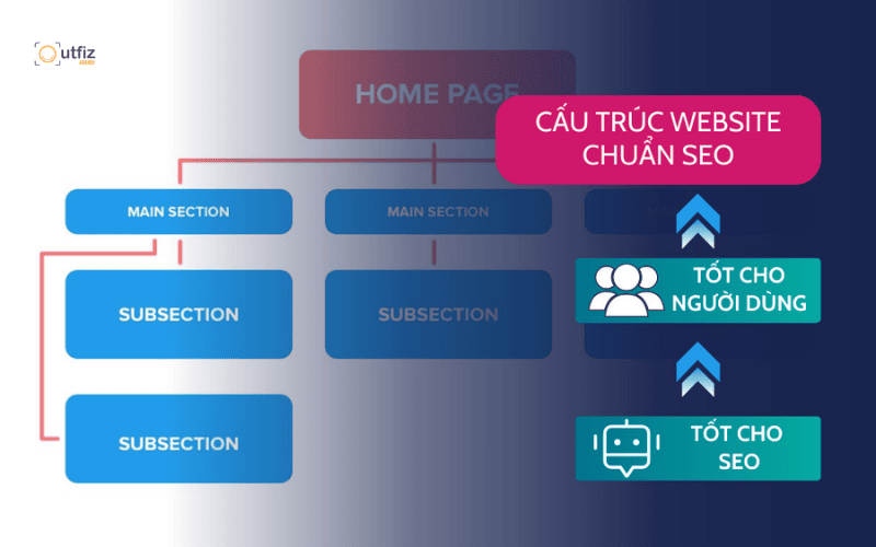 Khám phá cấu trúc website chuẩn SEO tối thượng với mô hình Silo và Topic Cluster. Tối ưu ngay 19 checklist kỹ thuật giúp Googlebot lập chỉ mục nhanh, bứt phá traffic năm 2026!